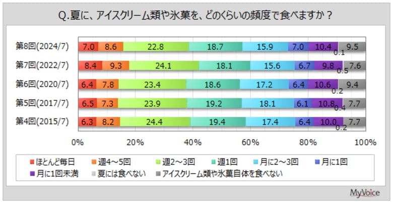 【アイスクリームに関する調査】夏にアイスクリームを週1回以上食べる人は6割弱。アイスクリーム喫食者が好きな銘柄は、1位「ハーゲンダッツ」5割強、2位「チョコモナカジャンボ」4割弱
