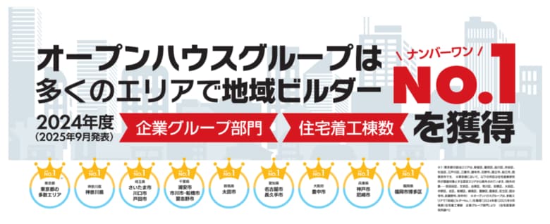 オープンハウスグループが首都圏、名古屋、関西、福岡など多数エリアで「地域ビルダーNo.1」を獲得