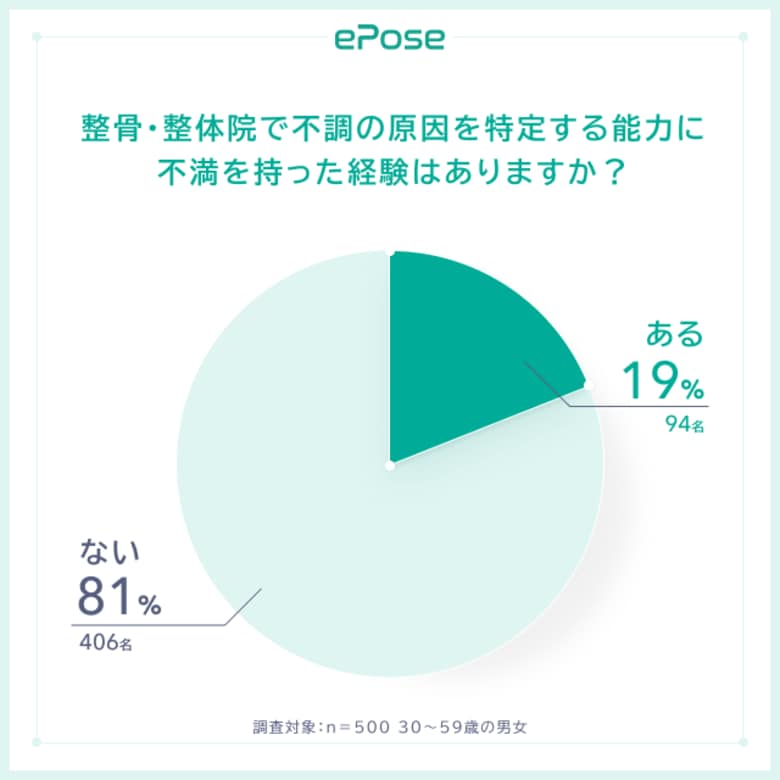 整骨院・整体院で不調の原因を特定する能力に不満を持った:19%