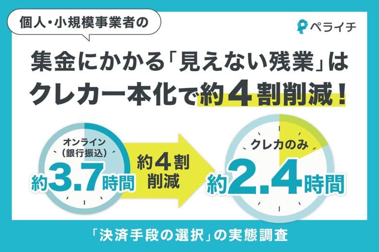 【ペライチ調査発表】オンライン事業者の生産性を下げる「銀行振込」。集金にかかる「見えない残業」は月平均3.7時間。クレカ一本化で業務時間を約4割削減も