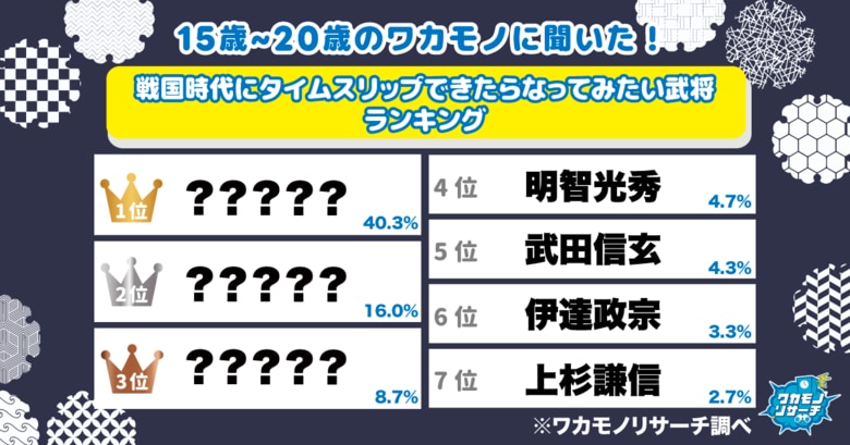 【ワカモノリサーチ調査】令和の若者に聞いた！ 戦国時代にタイムスリップできたらなってみたい武将ランキング