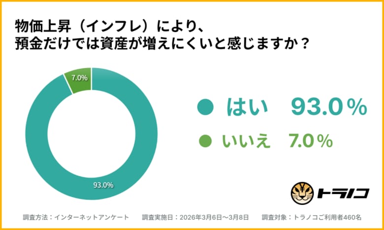 個人投資家の93%が「預金では増えない」と実感、一方で86%が「リスクは抑えたい」～ インフレ時代の投資意識調査