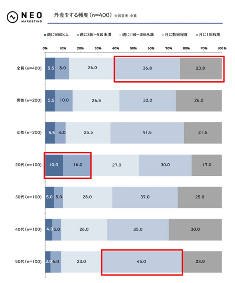 女性は「旬」「限定」、男性は「ボリューム満点」がキーワード|外食に関する調査