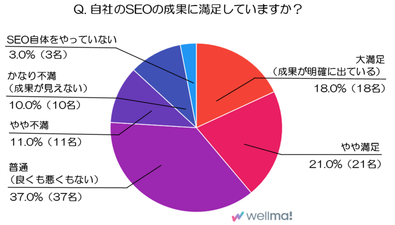 マーケター100人の本音を徹底調査!自社SEOの満足度は?(Webマーケティング専用SNS『ウェルマ』調べ)