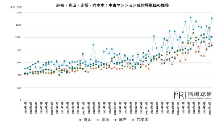 【マンション相場】データが語る3A＋Rエリアの真実と「六本木」価格超高騰の正体