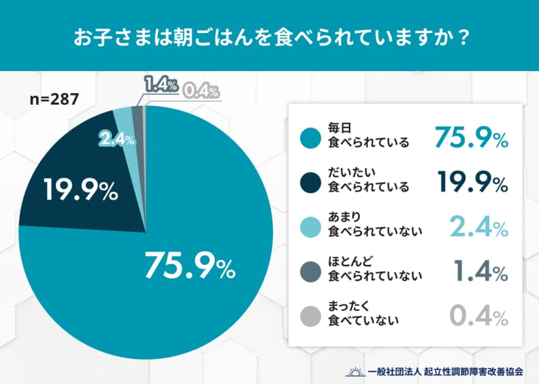 「朝ごはんが進まない」子どもは4人に1人 小学生～高校生287名の朝食習慣を調査