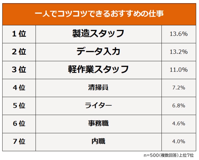 【一人でコツコツできる仕事ランキング】経験者500人アンケート調査
