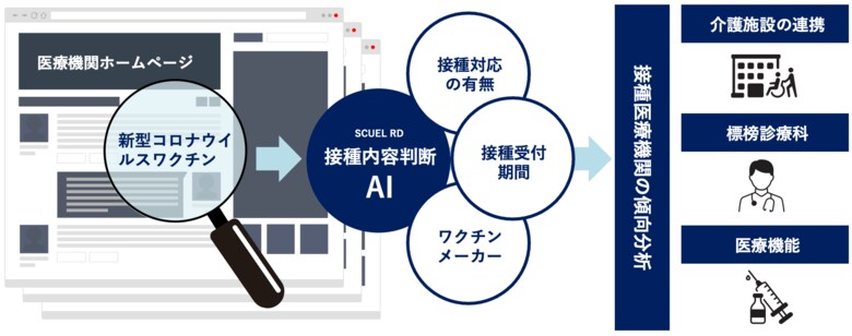 医療機関のウェブデータを活用し、新型コロナワクチン接種対応施設を調査 - AIによる3,800以上の医療機関分析から見えた傾向