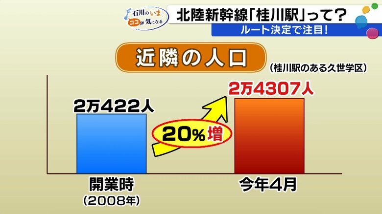 再開発に伴いエリア人口が急増している