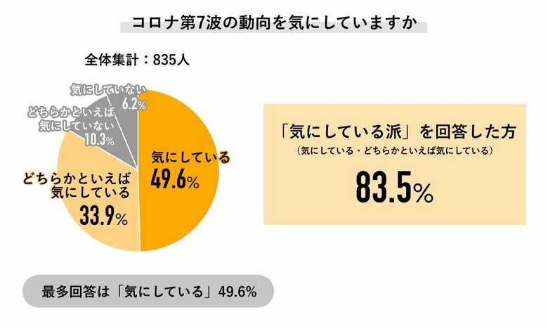 第7波の動向について（画像提供：株式会社ライボ）