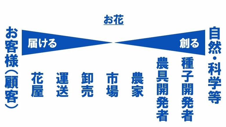 「お花」にまつわる仕事をイメージ