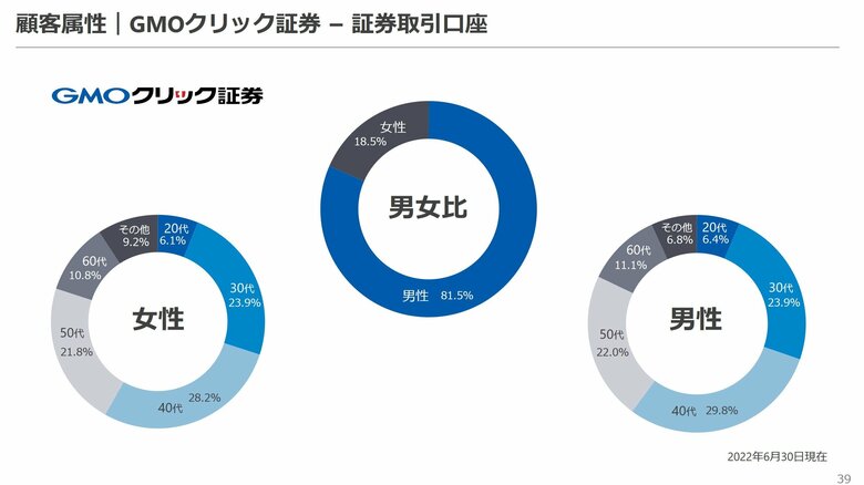 GMOクリック証券の顧客層（GMOフィナンシャルホールディングスの決算資料より）