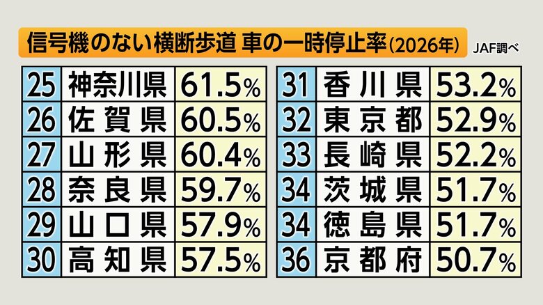 信号機のない横断歩道　車の一時停止率（JAF調べ）