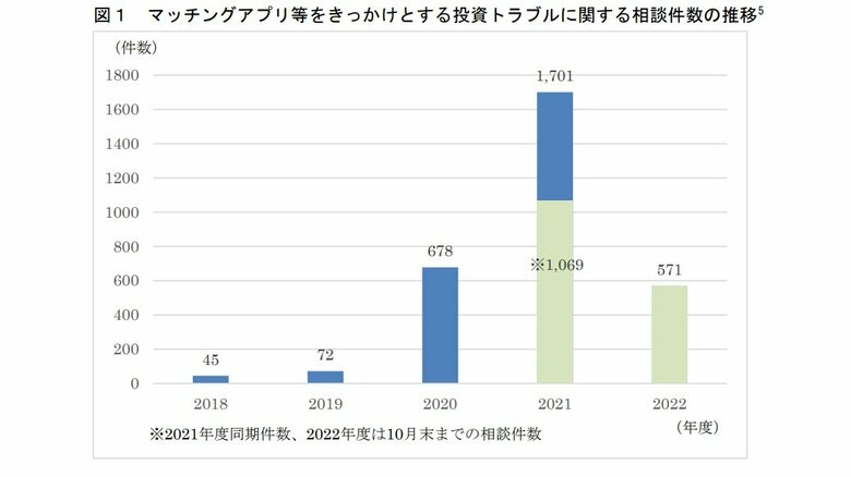 マッチングアプリ等をきっかけとする投資トラブルに関する相談件数の推移（国民生活センター提供）