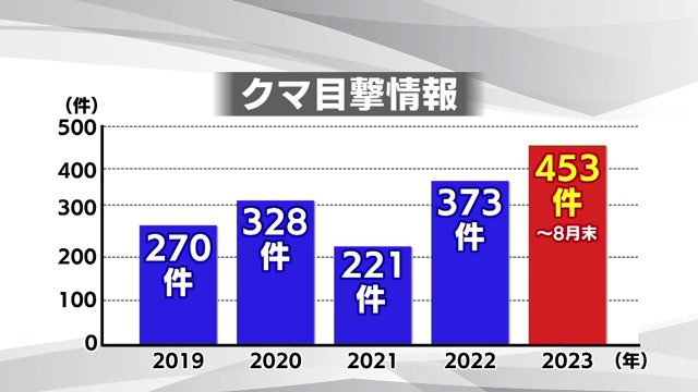 福島県でのクマの目撃件数　2023年は8月末の時点で過去4年を上回る