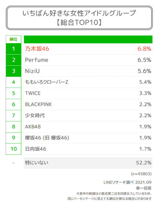 【LINEリサーチ】全国約60万人が選ぶ女性アイドルグループ、1位は「乃木坂46」、2位は「Perfume」、3位は「NiziU」がランクイン