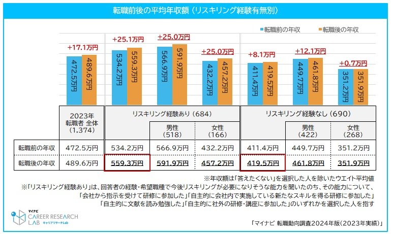（出典）マイナビ 転職動向調査2024年版