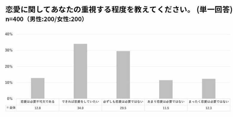 恋愛に関して重視する程度（出典：SHIBUYA109 lab.）
