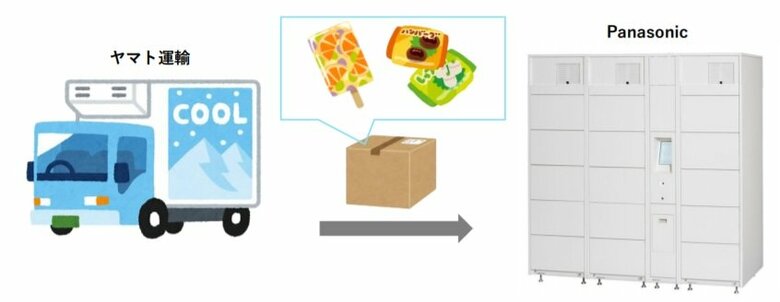 冷凍・冷蔵宅配ボックス（提供：東急不動産）