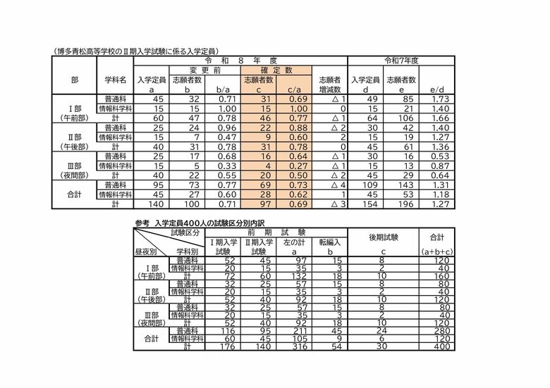 定時制単位制課程(2)