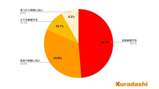 サステナブルな商品は値段が高すぎると購入しない」と70.2％が回答