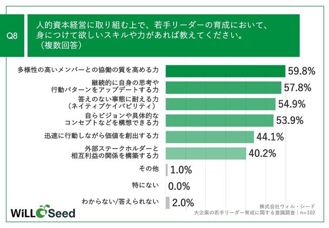 Q8.人的資本経営に取り組む上で、若手リーダーの育成において、身につけて欲しいスキルや力があれば教えてください。（複数回答）