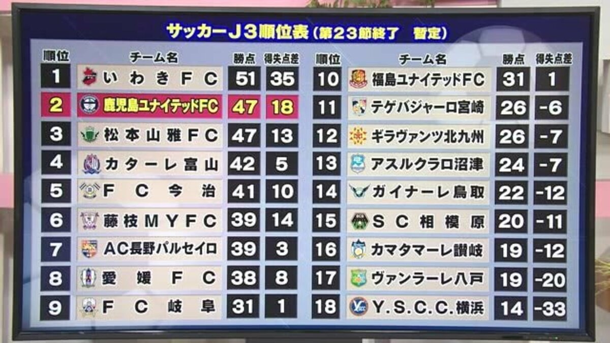 鹿児島ユナイテッド アウェーで辛勝 ２位キープ Fnnプライムオンライン
