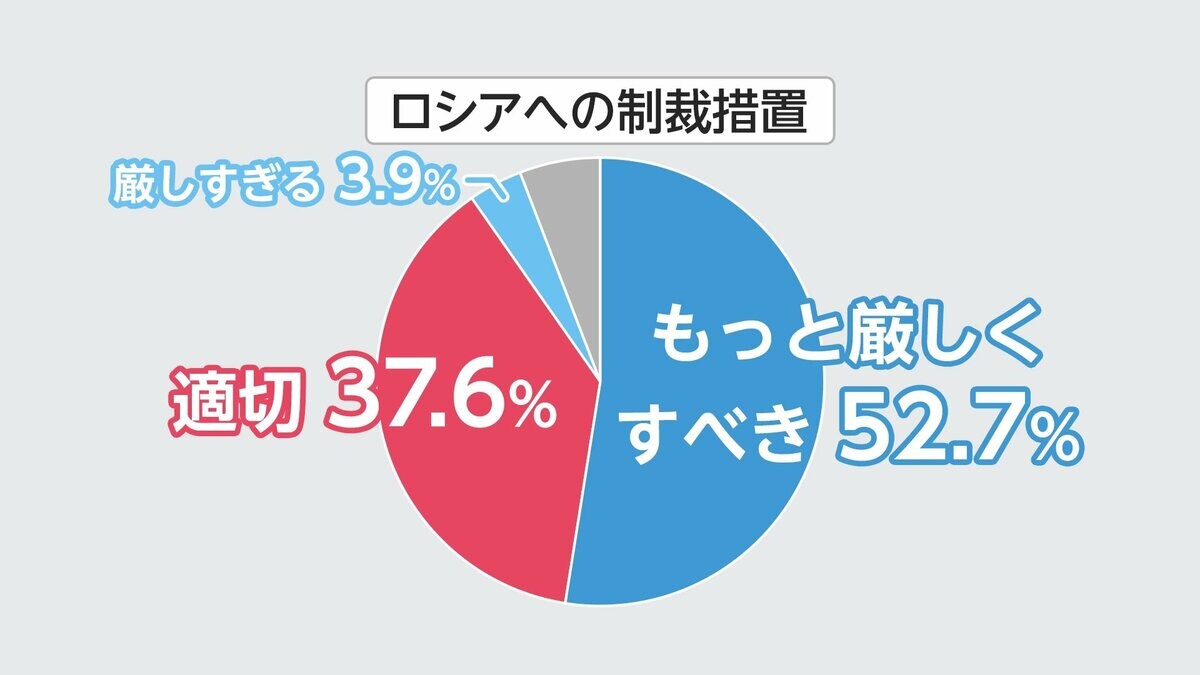 ロシア制裁「もっと厳しく」52％ 防衛費｢増やすべき｣57％ FNN世論調査｜FNNプライムオンライン