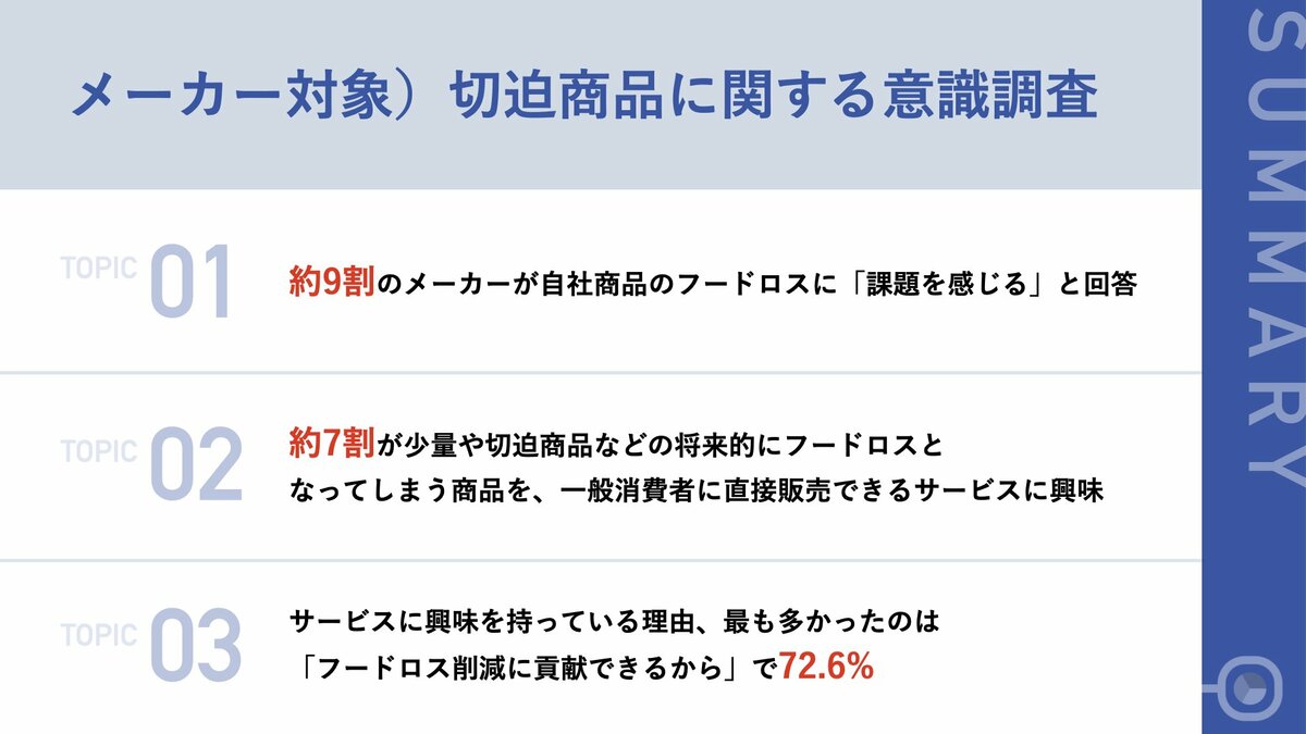 10月は 食品ロス削減月間 フードロス問題の見直しを 約9割が 自社商品の フードロス に課題意識 廃棄が安いと廃棄してしまうジレンマ など切実な声