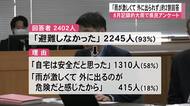 ８月記録的大雨で県民アンケート「雨が激しくて 外に出られず」約２割回答【熊本】