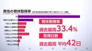男性の育休取得が過去最高33.4%　復帰後「気まずく感じた」4割超