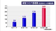 宮崎県で新型コロナ患者が3週連続で増加　全国最多の週も　15歳未満が全体の9割を占める状況