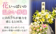 「花いっぱいの温かい葬儀」に約65％が魅力を感じると回答。重視したいポイントと温かい葬儀への想いとは？