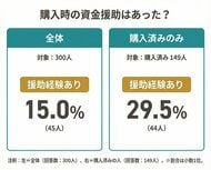 【マイホーム購入時に資金援助はあった？】回答者300人アンケート調査