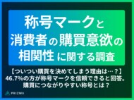 【ついつい購買を決めてしまう理由は…?】46.7%の方が称号マークを信頼できると回答。購買につながりやすい称号とは?
