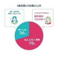 【美容医療・意識調査】”成分買い”ブームの裏で進む、副作用リスクの過小評価約7割が美容成分を「なんとなく摂取」する危うい実態