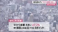 「金利上昇の影響」山形県内の企業約４７％「マイナス影響の方が 大きい」