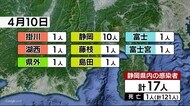 【新型コロナ】静岡県17人感染 静岡市では変異株「陽性」新たに1人「急拡大の印象はない」