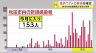 新たに7人の感染を確認 県庁で窓口業務をしていた非常勤職員も 秋田県