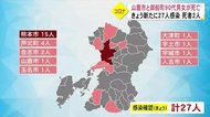 熊本県内 新型コロナ新たに27人の感染を確認 2人が死亡