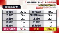 〈新型コロナ〉過去2番目に多い51人感染確認 デルタ株疑いの陽性率は約2倍に【新潟】