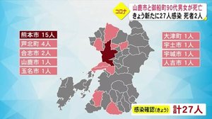 熊本県内 新型コロナ新たに27人の感染を確認 2人が死亡
