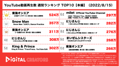 【YouTubeランキングTOP10】週間動画再生数~【大炎上】東海オンエア:スカイピース、他とのコラボ動画は正解か~