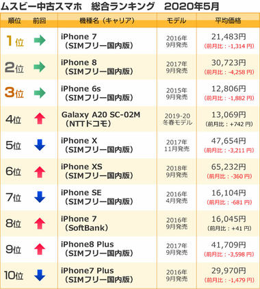 ムスビー/2020年5月の中古スマホ取引数ランキング