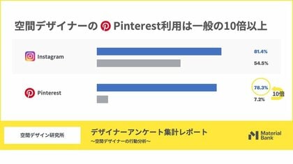 一般の10倍の利用率、78%もの空間デザイナーがPinterestを利用中というデータも明らかに。Material Bankが空間デザインの実態を解析する「空間デザイン研究所」を設立。