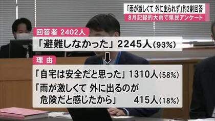 ８月記録的大雨で県民アンケート「雨が激しくて 外に出られず」約２割回答【熊本】