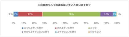 苦手な運転技能TOP3は「縦列駐車」「バック駐車」「狭路走行」