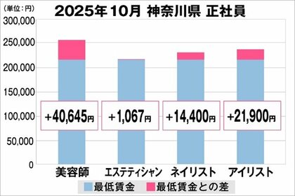 美プロ調べ「2025年10月　最低賃金から見る美容業界の給料調査」～神奈川版～