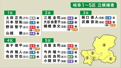 【衆院選 岐阜】5選挙区に16人が立候補　 “自民王国”での知事選保守分裂の影響にも注目