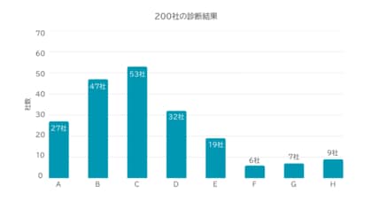 YTGATE、EC事業者200社の決済環境を診断。決済承認率の平均値は85.4%、中央値は88.0%